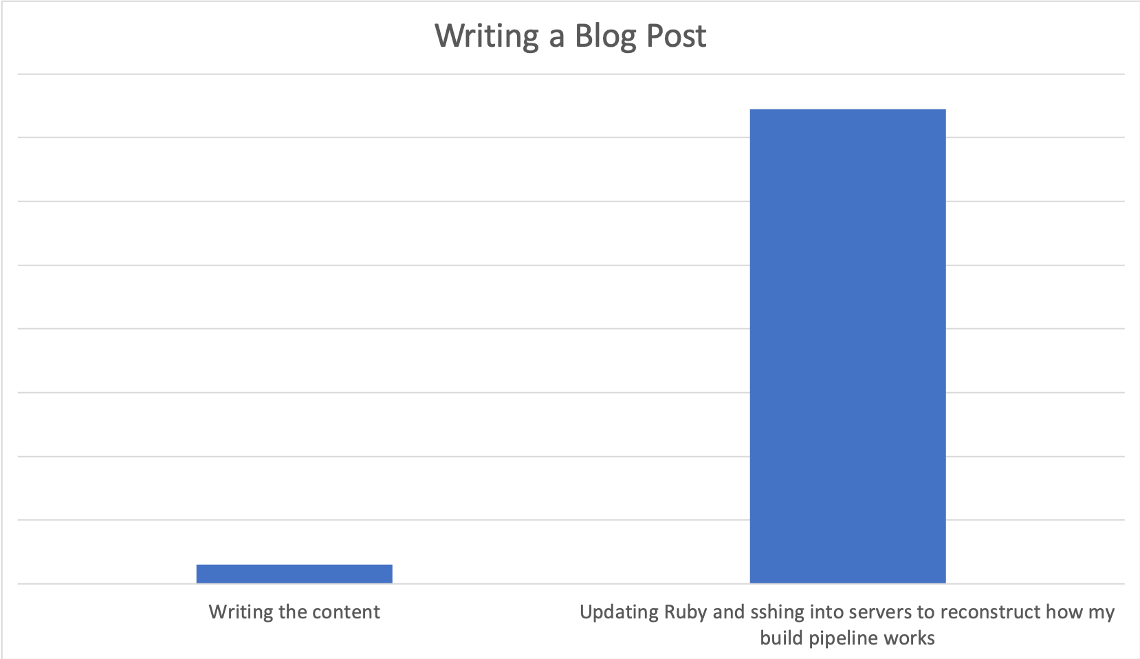 Chart of time spent on blogging activities