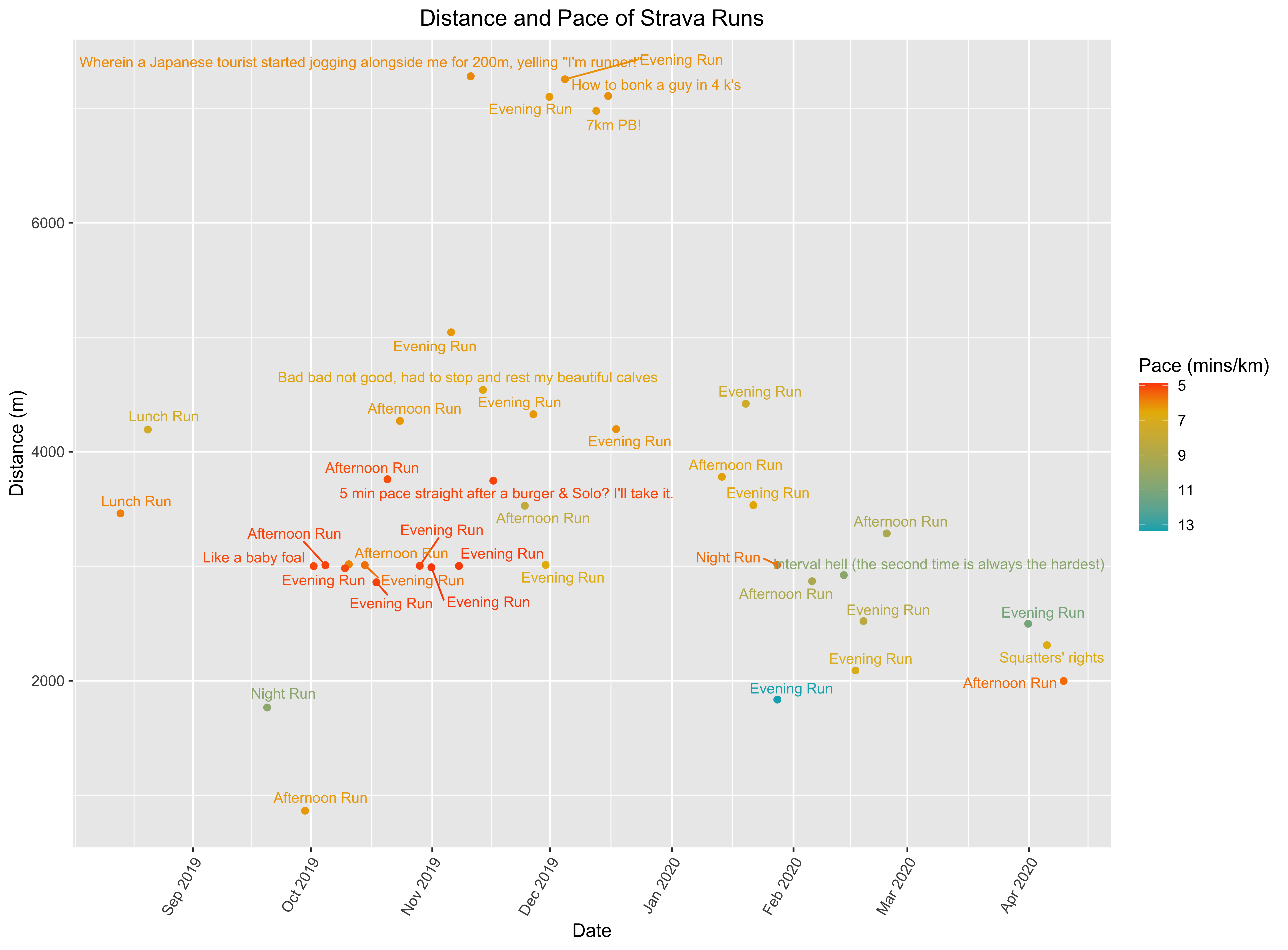 Distance and Pace of Strava Runs