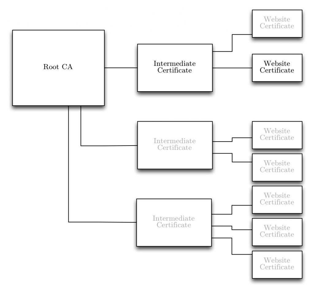 Root CA